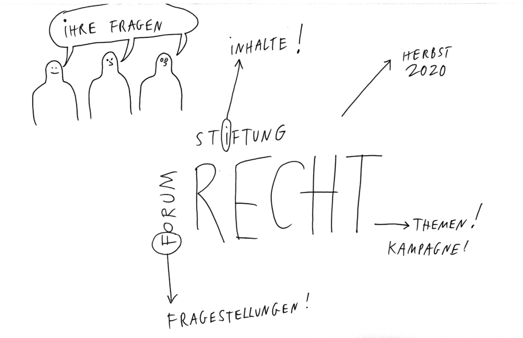 Schwerz-weiße Zeichnung. Links oben drei abstrakte Figuren mit Frageblase "Ihre Fragen". Mittig Schriftzug Stiftung Forum Recht als Mittelpunkt einer Mindmap mit Pfeilen zu den Worten Inhalte, Herbst 2020, Themen!/Kampagne! und Fragestellungen